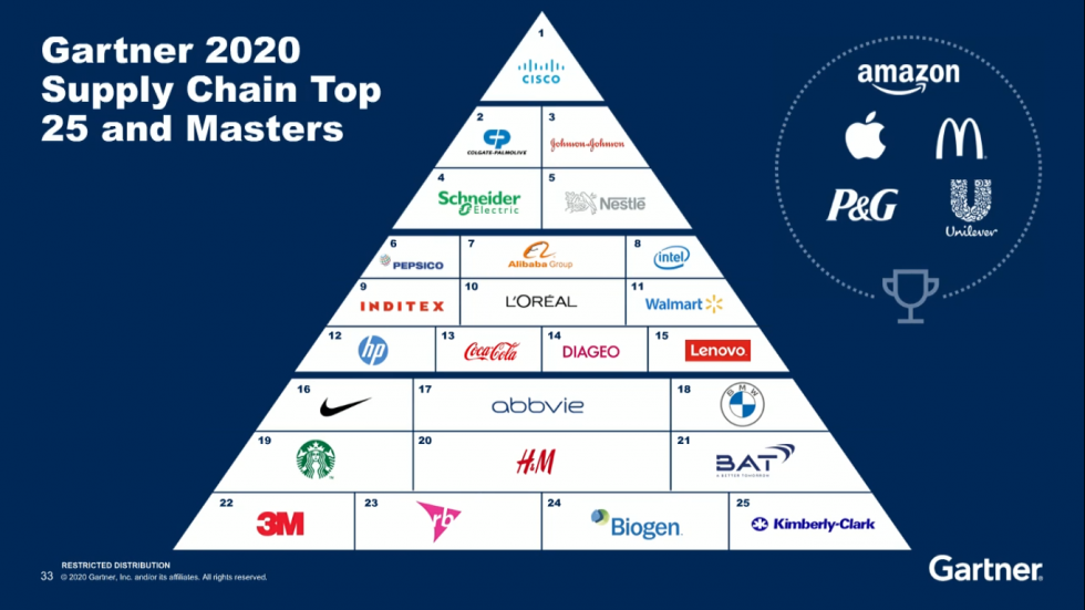 Gartner anuncia o Top 25 das Supply Chains de 2020 Supply Chain Magazine