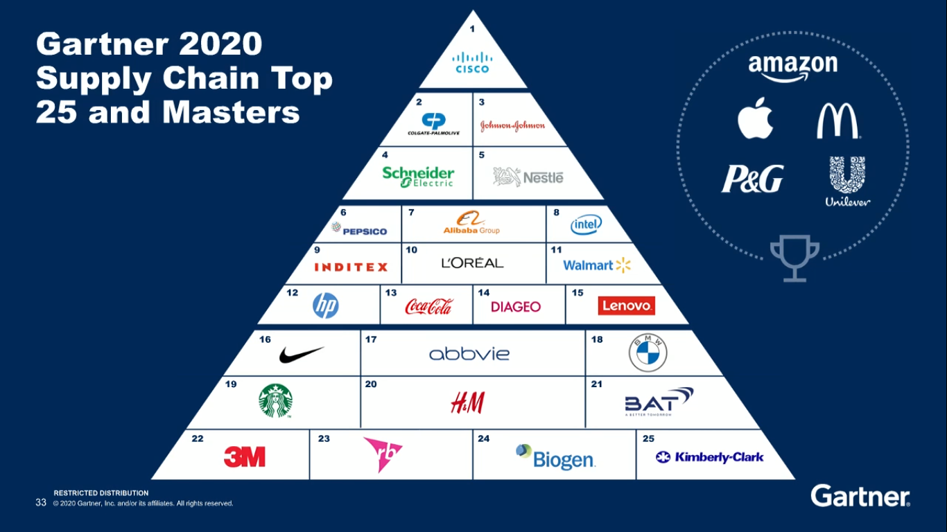 Gartner anuncia o Top 25 das Supply Chains de 2020 - Supply Chain Magazine