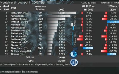 Balanço dos 15 maiores portos europeus durante o primeiro semestre de 2020