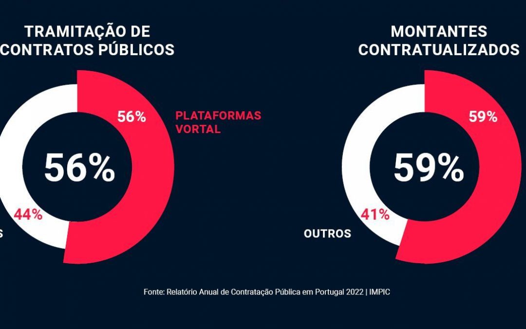 Relatório Anual de Contratação Pública em Portugal 2022 IMPIC