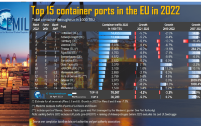 Porto de Sines mantém 14ª posição dos maiores portos de contentores da UE