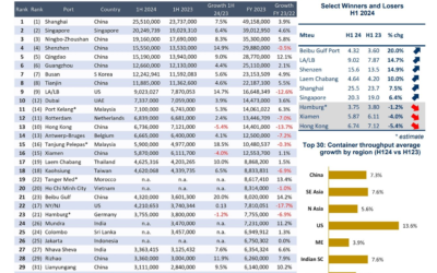 Top 30 portos do mundo cresceu 7% no primeiro semestre do ano