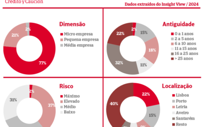 39% dos transportes rodoviários estão em risco de incumprimento