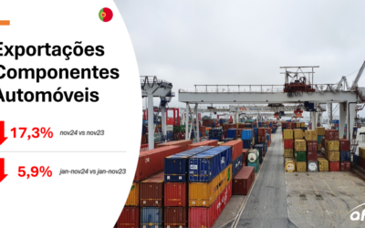 Exportações de componentes automóveis caem 17,3% em novembro